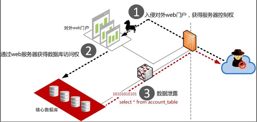 数据库审计与风控系统 数据库审计与风控系统