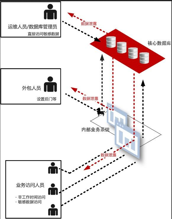 数据库审计与风控系统 数据库审计与风控系统