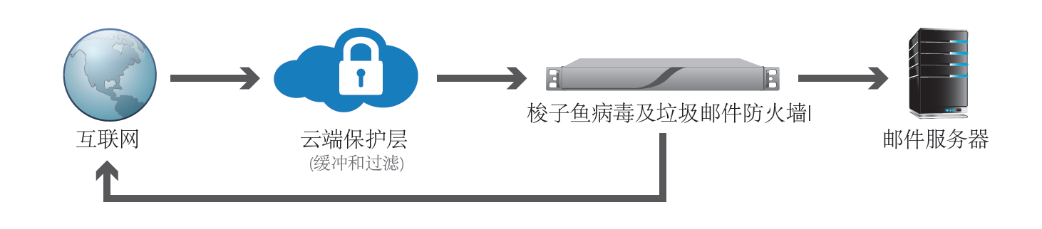 梭子鱼反垃圾邮件